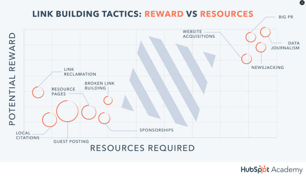 linkbuilding tips | resources vs. rewards
